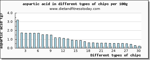 chips aspartic acid per 100g